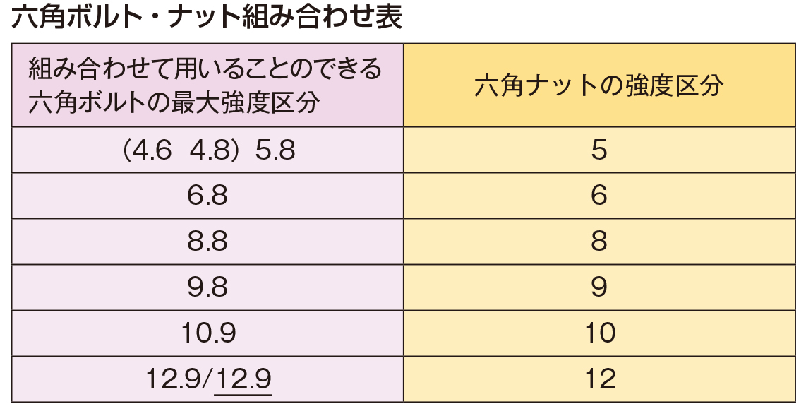 本体規格では六角ボルトの強度区分によって六角ナットとの組み合わせが決まる