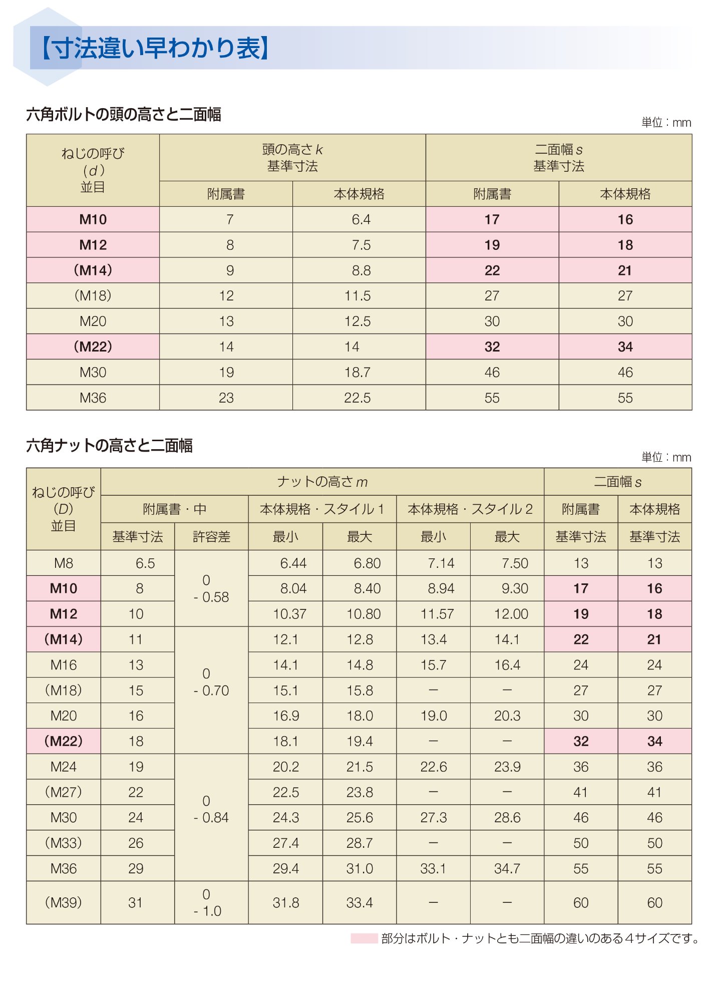 寸法違い早わかり表