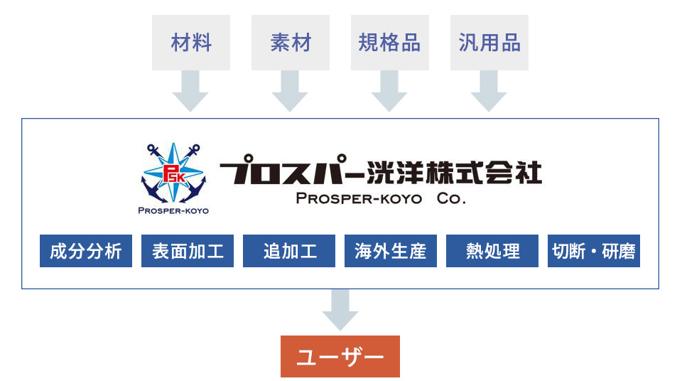 《提案.課程.実行をモットーに》製鉄・プラント関連製品を中心に  高度品質製品を提供しております