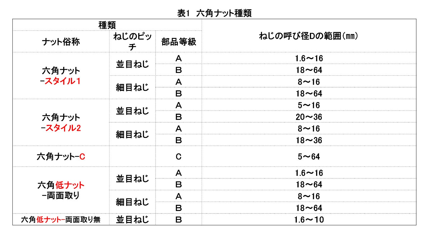 JISB1181六角ナット