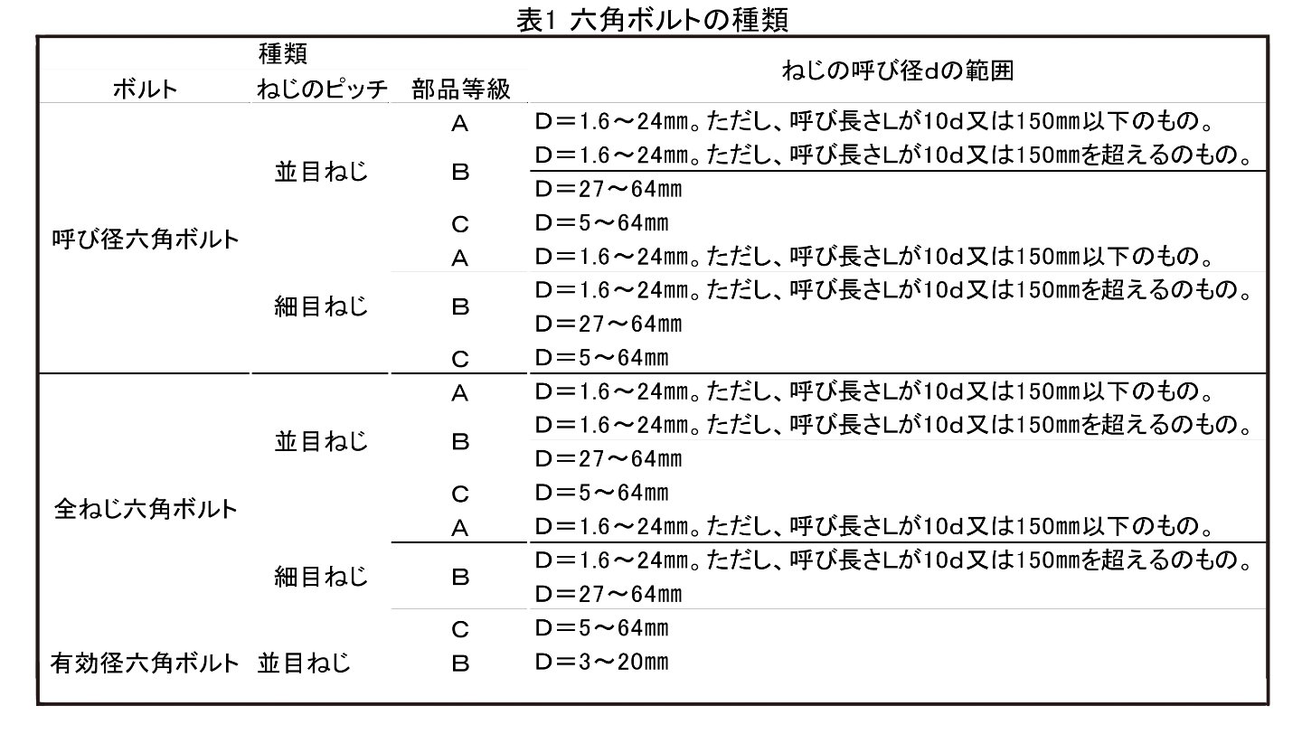 JISB1180六角ボルト