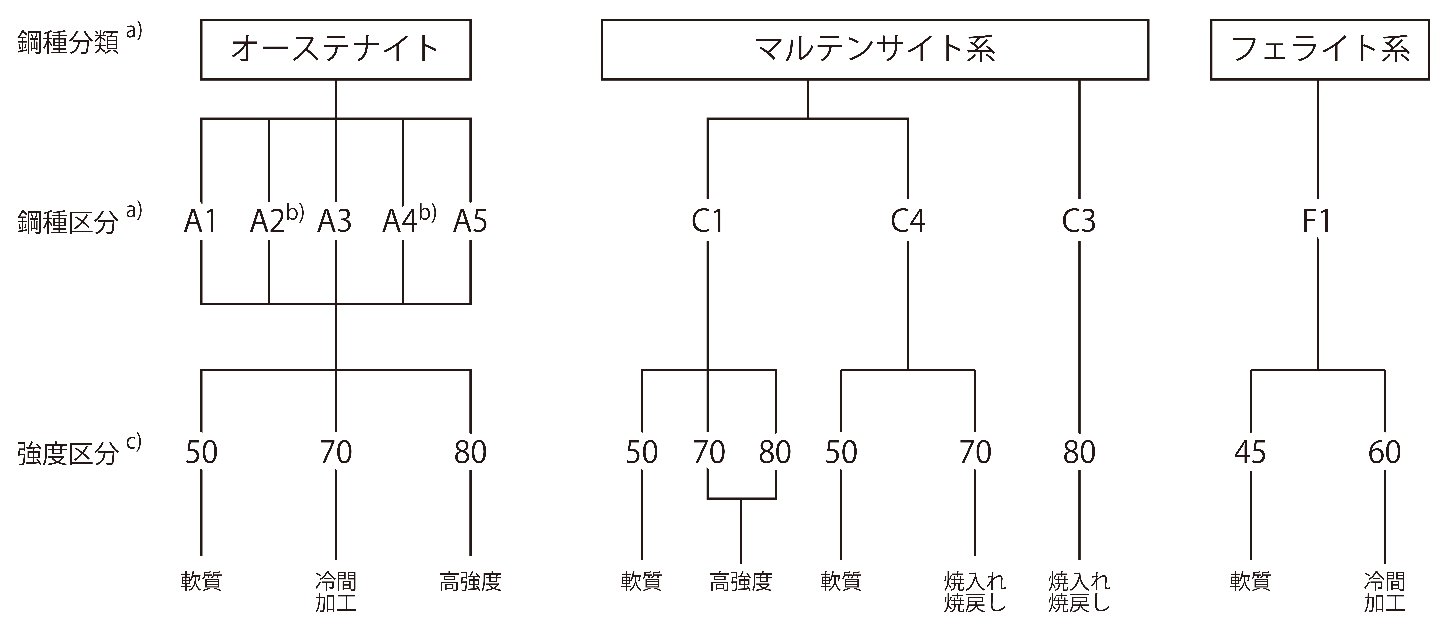 本体規格では、ステンレス鋼六角ボルトにも強度区分が規定されている