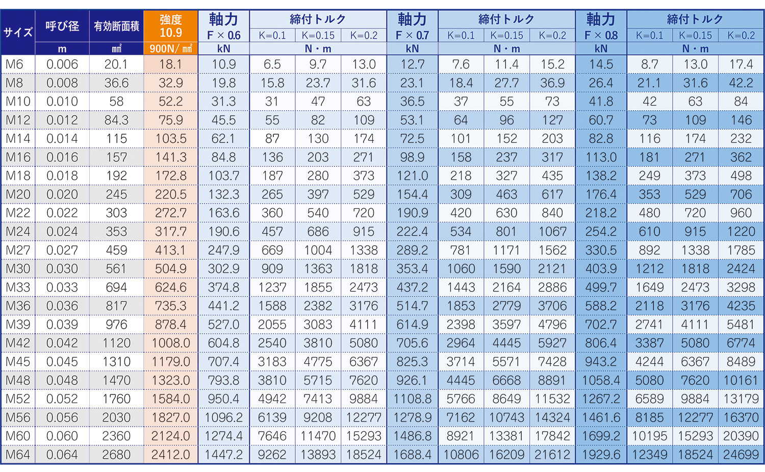 SCM435 強度区分10.9　参考締付トルク・軸力値一覧