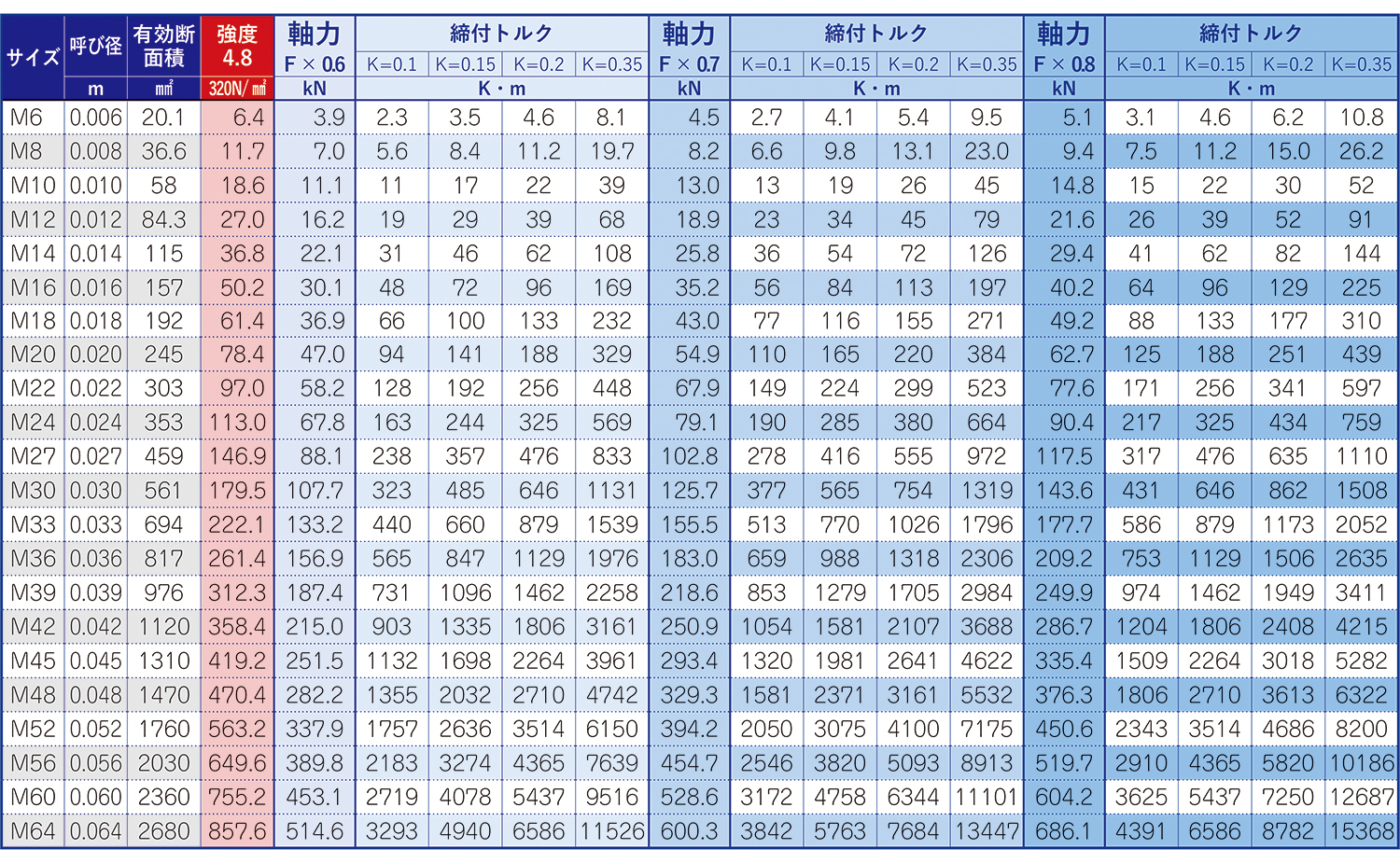 参考トルク値 軸力一覧 プロスパー洸洋株式会社
