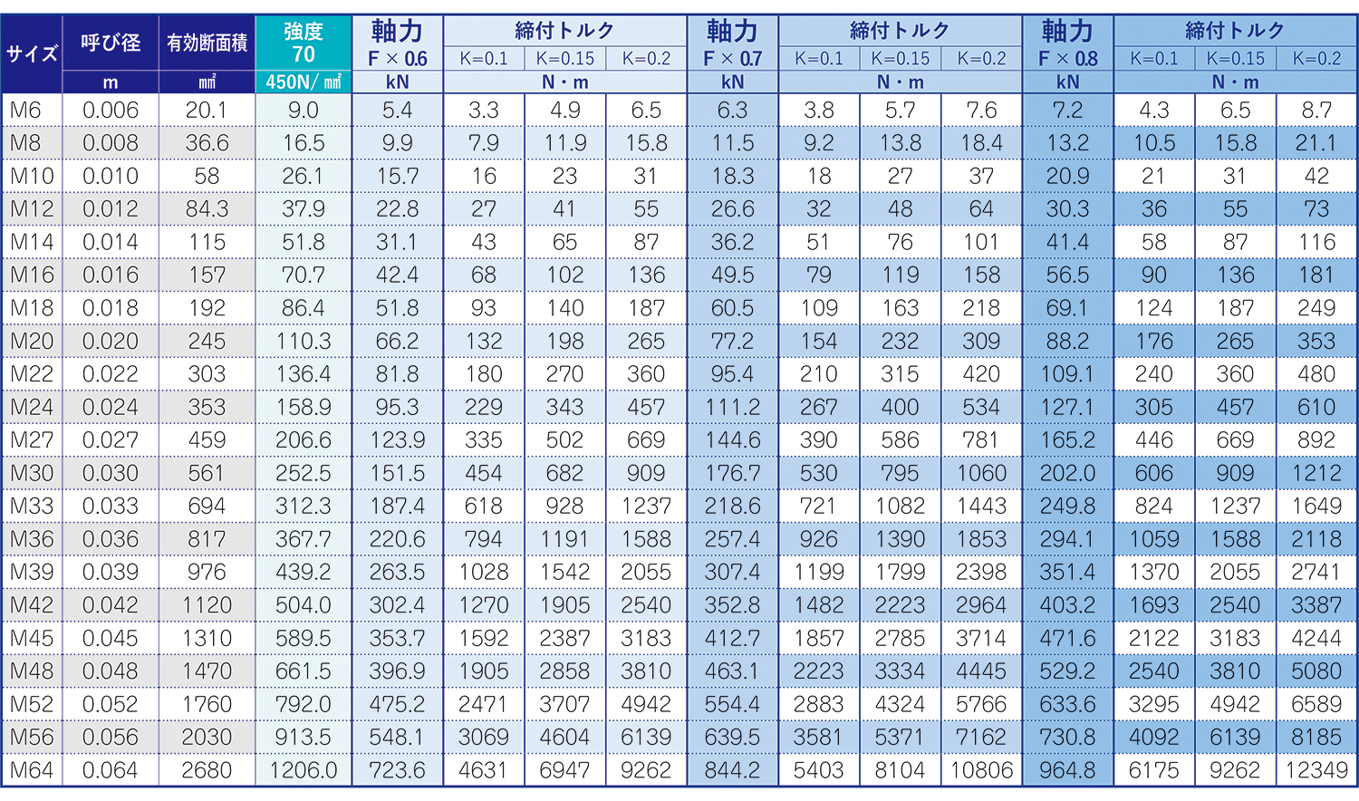 ステンレス SUS304 A2-70　参考締付トルク・軸力値一覧