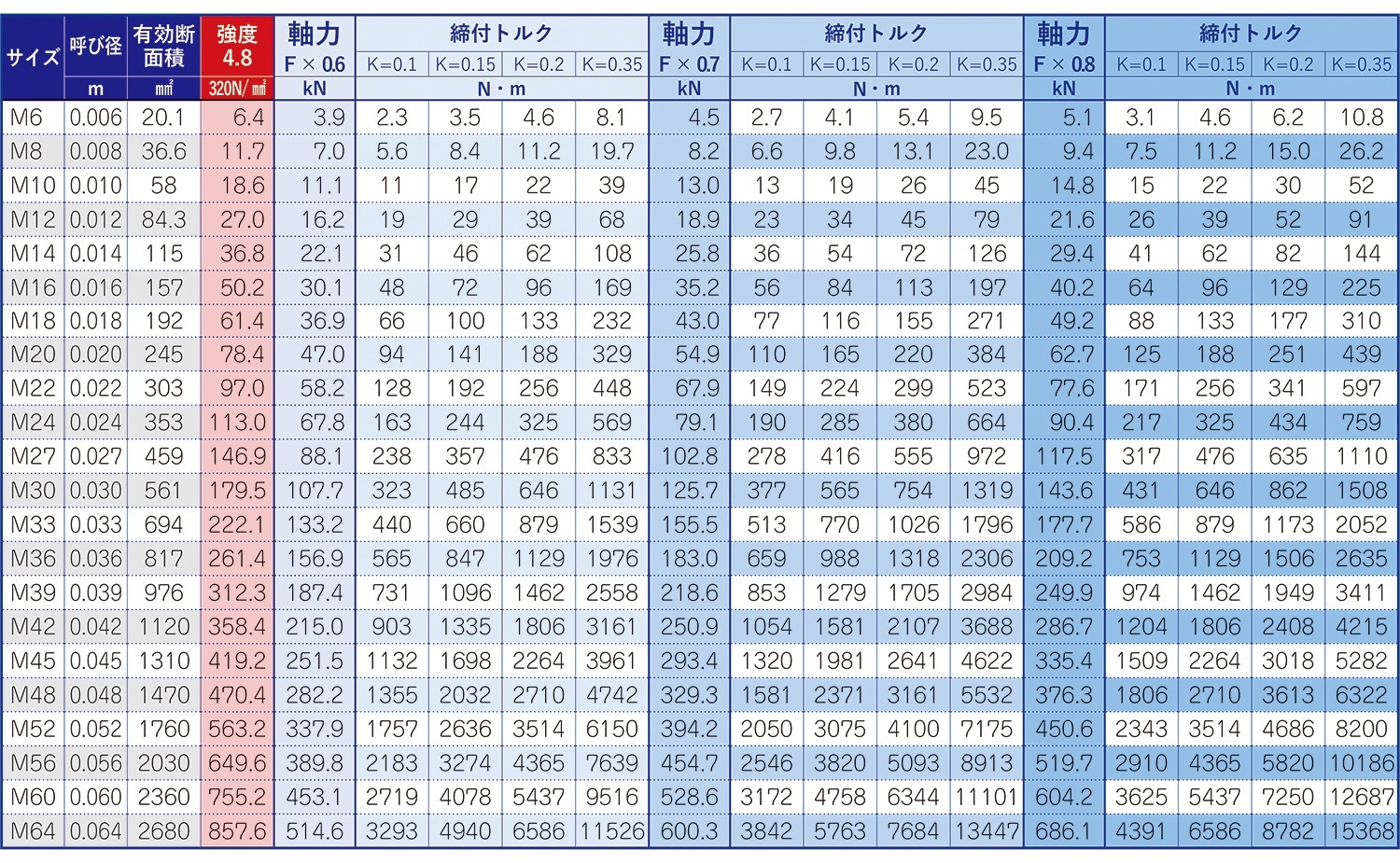 SWRCH材 SS400 強度区分4.8　参考締付トルク・軸力値一覧