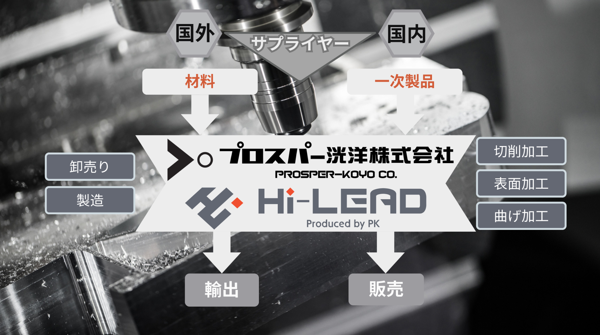 《提案.課程.実行をモットーに》製鉄・プラント関連製品を中心に  高度品質製品を提供しております